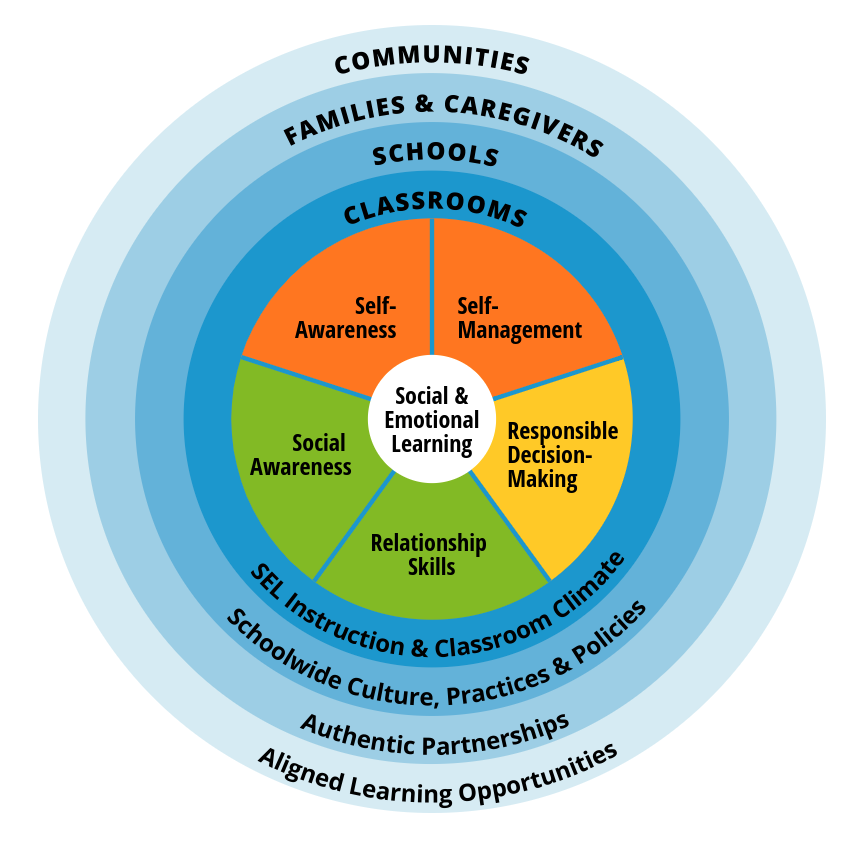 The CASEL Social Emotional Learning Framework